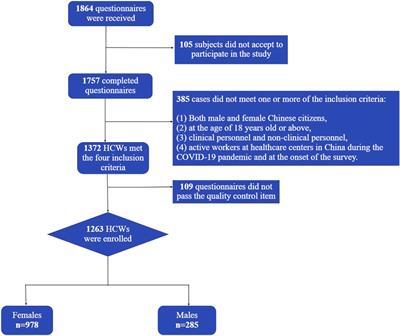 A Multi-Center Study on the Negative Psychological Impact and Associated Factors in Chinese Healthcare Workers 1 Year After the COVID-19 Initial Outbreak